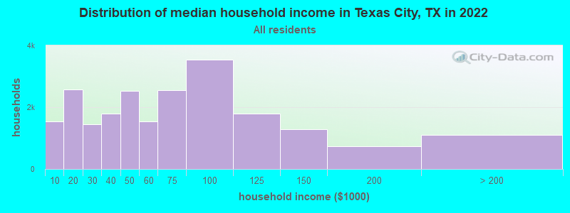 Distribution of median household income in Texas City, TX in 2021