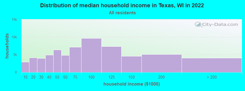 Distribution of median household income in Texas, WI in 2022