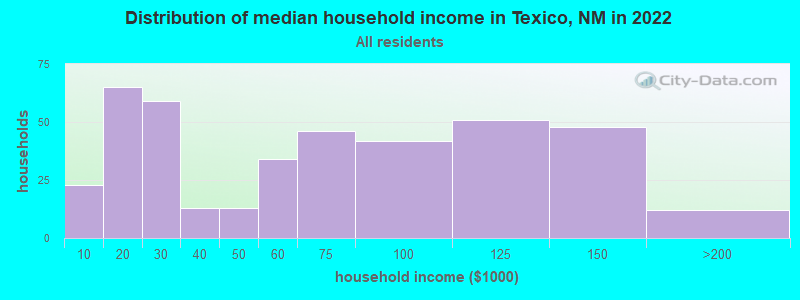 Distribution of median household income in Texico, NM in 2021