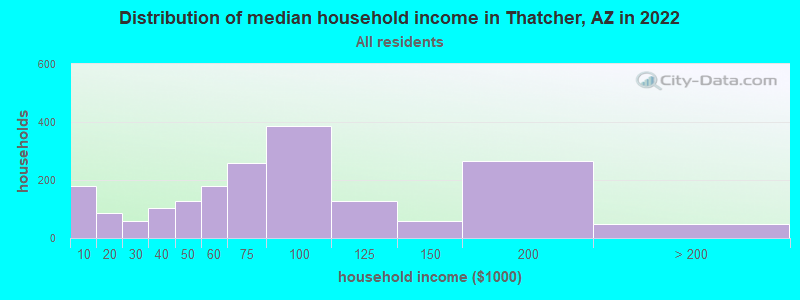 Distribution of median household income in Thatcher, AZ in 2019