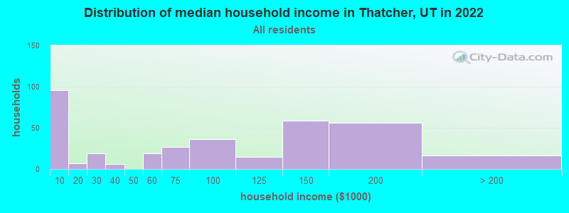 Distribution of median household income in Thatcher, UT in 2022