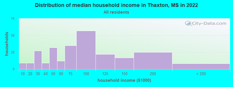 Distribution of median household income in Thaxton, MS in 2022
