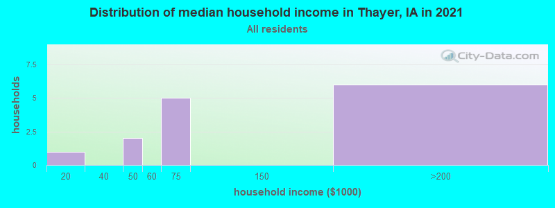 Distribution of median household income in Thayer, IA in 2022