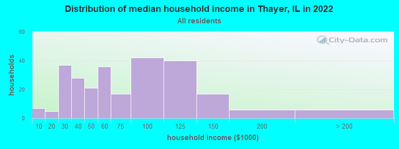 Distribution of median household income in Thayer, IL in 2022
