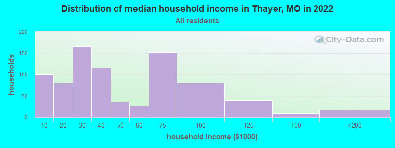 Distribution of median household income in Thayer, MO in 2019