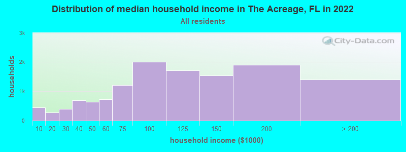 Distribution of median household income in The Acreage, FL in 2021