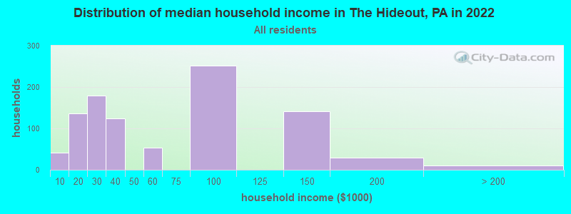 Distribution of median household income in The Hideout, PA in 2022