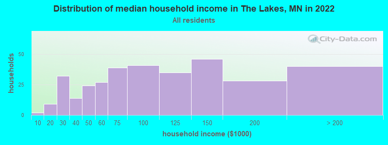 Distribution of median household income in The Lakes, MN in 2022