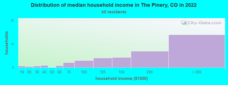 Distribution of median household income in The Pinery, CO in 2019