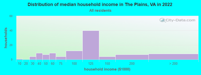 Distribution of median household income in The Plains, VA in 2021