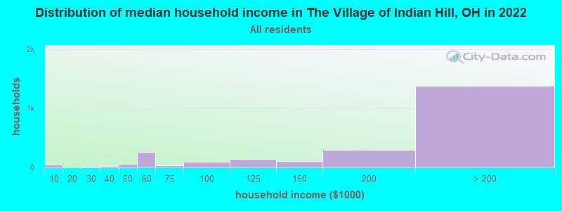 Distribution of median household income in The Village of Indian Hill, OH in 2022