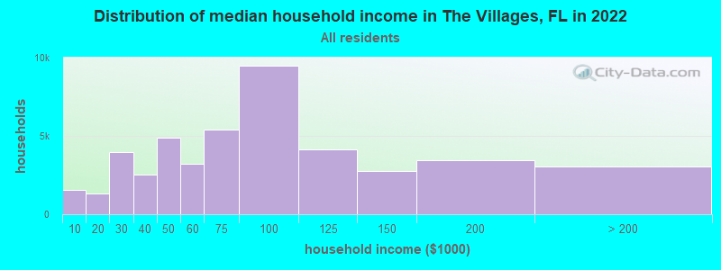 Distribution of median household income in The Villages, FL in 2019