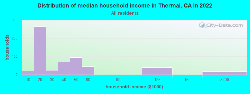 Distribution of median household income in Thermal, CA in 2019