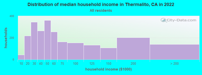 Distribution of median household income in Thermalito, CA in 2022