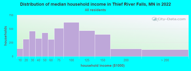 Distribution of median household income in Thief River Falls, MN in 2021