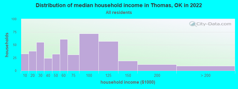 Distribution of median household income in Thomas, OK in 2022