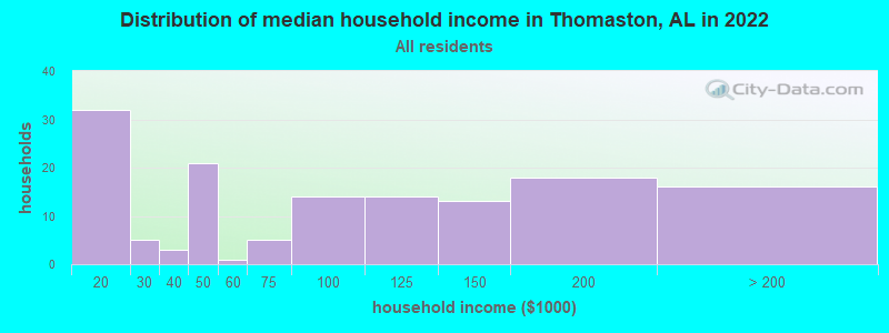 Distribution of median household income in Thomaston, AL in 2022