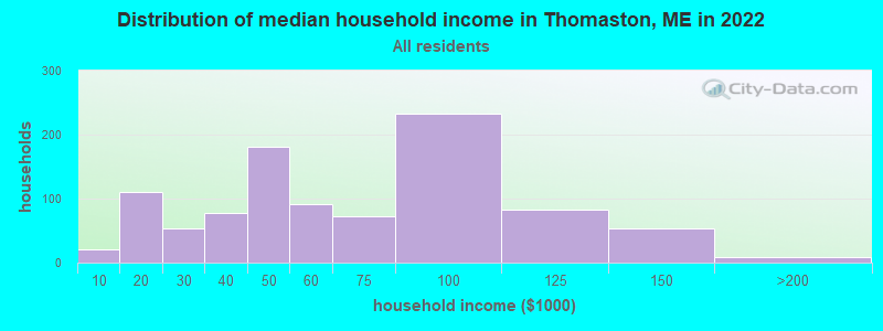 Distribution of median household income in Thomaston, ME in 2021