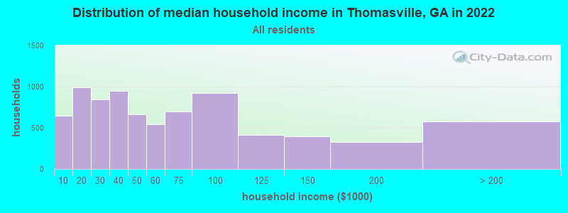 Distribution of median household income in Thomasville, GA in 2019