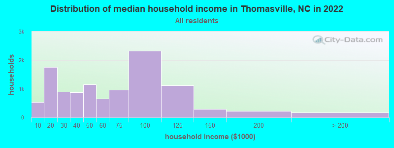 Distribution of median household income in Thomasville, NC in 2021