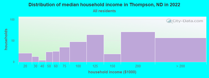 Distribution of median household income in Thompson, ND in 2022
