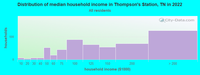 Distribution of median household income in Thompson's Station, TN in 2021