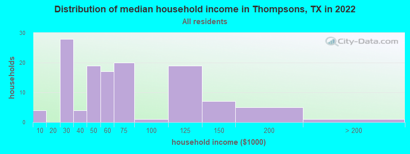 Distribution of median household income in Thompsons, TX in 2019