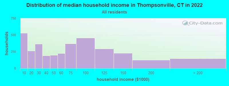 Distribution of median household income in Thompsonville, CT in 2021