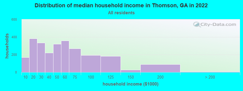 Distribution of median household income in Thomson, GA in 2019