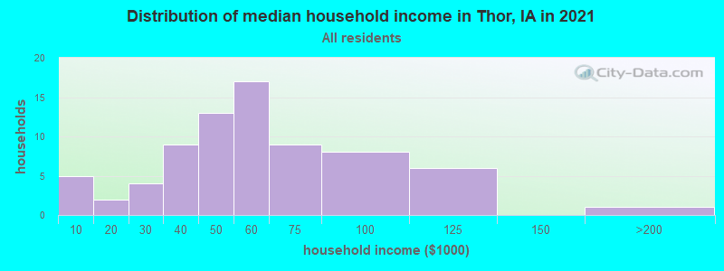 Distribution of median household income in Thor, IA in 2022
