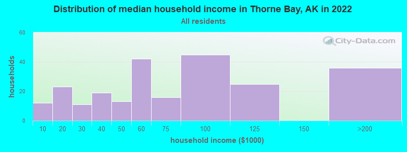 Distribution of median household income in Thorne Bay, AK in 2022