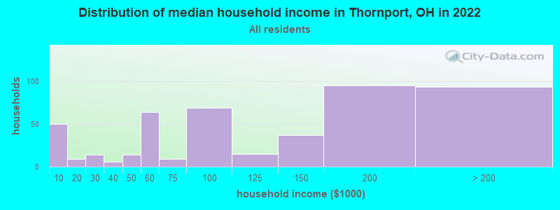 Distribution of median household income in Thornport, OH in 2022