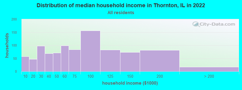Distribution of median household income in Thornton, IL in 2022