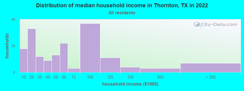 Distribution of median household income in Thornton, TX in 2022
