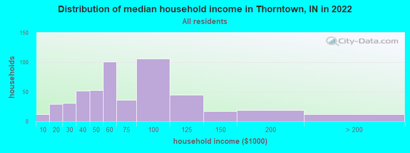 Distribution of median household income in Thorntown, IN in 2022