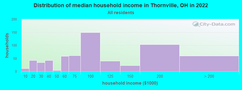 Distribution of median household income in Thornville, OH in 2022