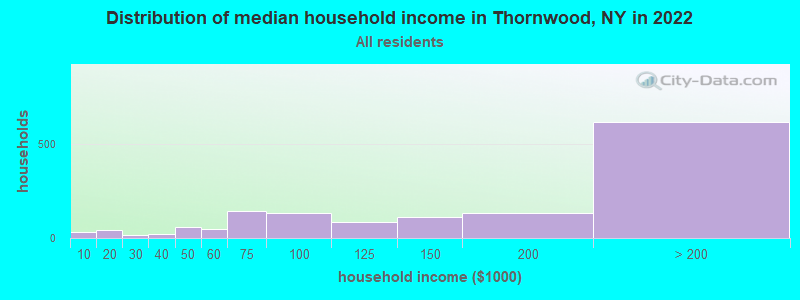 Distribution of median household income in Thornwood, NY in 2021