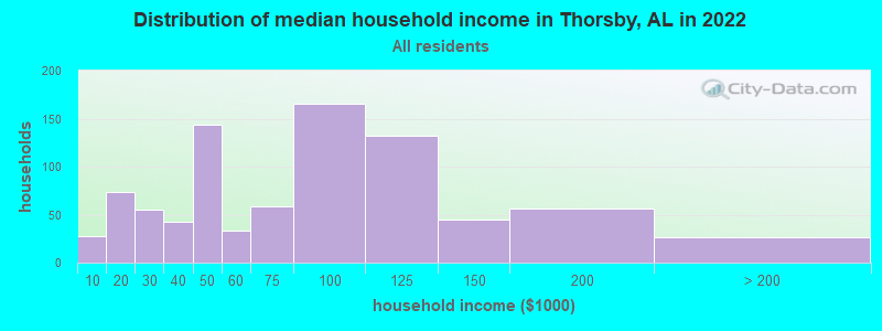 Distribution of median household income in Thorsby, AL in 2022
