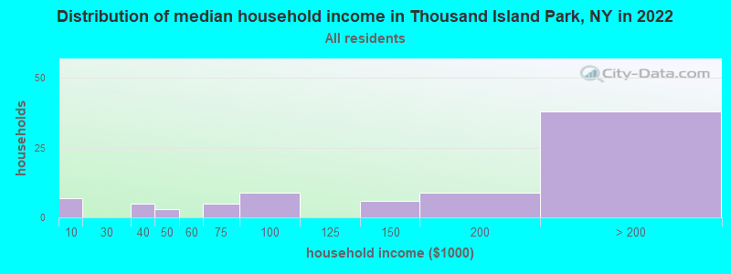 Distribution of median household income in Thousand Island Park, NY in 2022