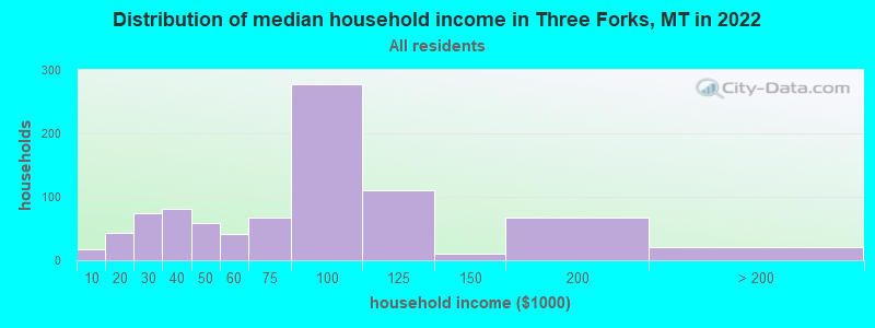 Distribution of median household income in Three Forks, MT in 2019