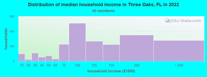 Distribution of median household income in Three Oaks, FL in 2022