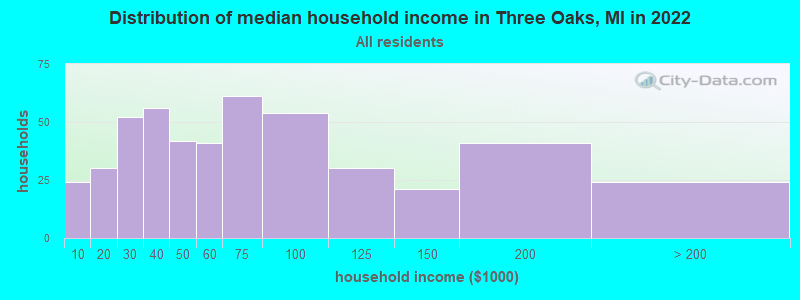 Distribution of median household income in Three Oaks, MI in 2022