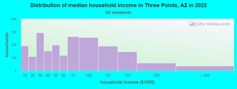 Distribution of median household income in Three Points, AZ in 2022