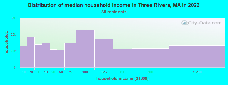 Distribution of median household income in Three Rivers, MA in 2022