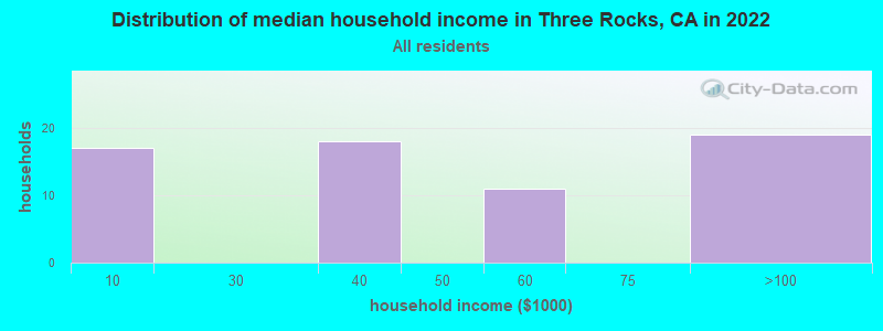 Distribution of median household income in Three Rocks, CA in 2022