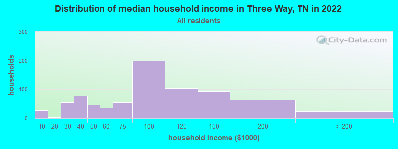 Distribution of median household income in Three Way, TN in 2022