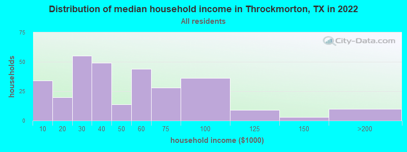 Distribution of median household income in Throckmorton, TX in 2019