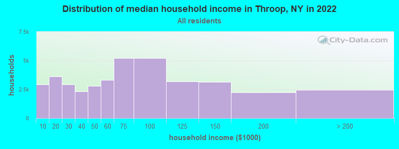 Distribution of median household income in Throop, NY in 2022