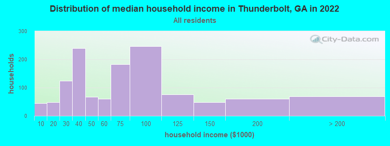 Distribution of median household income in Thunderbolt, GA in 2022