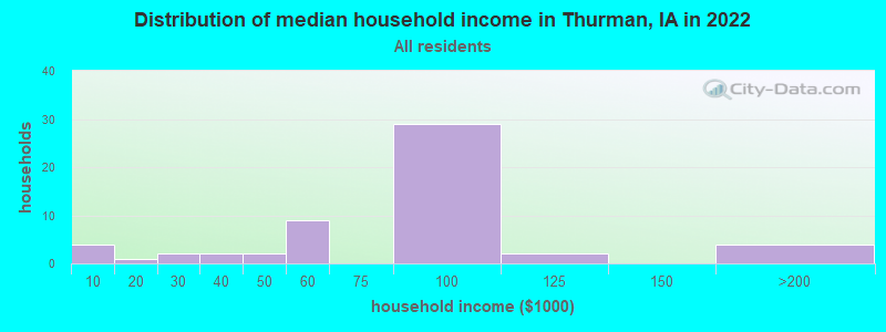 Distribution of median household income in Thurman, IA in 2019